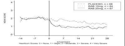 Figure 2: Mean Daytime Heartburn Scores Rab-usa-2 (Rabeprazole Dr Tablet 02)