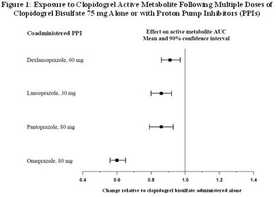 clopidogrel-75mg-tab-for-aurobindo-2.jpg Figure 1: Exposure to Clopidogrel Active Metabolite Following Multiple Doses of Clopidogrel Bisulfate 75 mg Alone or with Proton Pump Inhibitors (PPIs) - clopidogrel 75mg tab for aurobindo 2