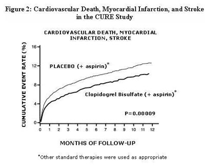 clopidogrel-75mg-tab-for-aurobindo-3.jpg Figure 2: Cardiovascular Death, Myocardial Infarction, and Stroke in the CURE Study - clopidogrel 75mg tab for aurobindo 3
