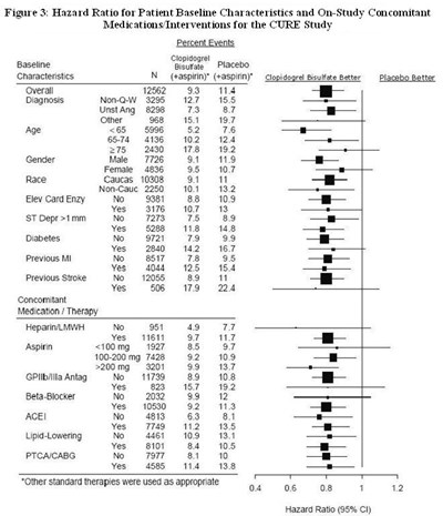 clopidogrel-75mg-tab-for-aurobindo-4.jpg Figure 3: Hazard Ratio for Patient Baseline Characteristics and On-Study Concomitant Medications/Interventions for the CURE Study - clopidogrel 75mg tab for aurobindo 4