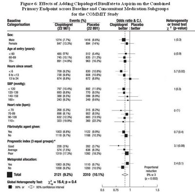 clopidogrel-75mg-tab-for-aurobindo-7.jpg Figure 6: Effects of Adding Clopidogrel Bisulfate to Aspirin on the Combined Primary Endpoint across Baseline and Concomitant Medication Subgroups for the COMMIT Study - clopidogrel 75mg tab for aurobindo 7