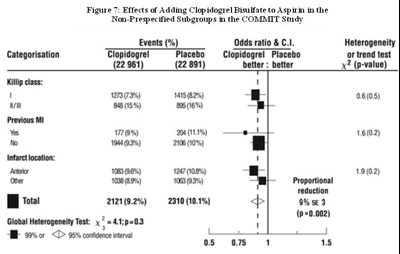 clopidogrel-75mg-tab-for-aurobindo-8.jpg Figure 7: Effects of Adding Clopidogrel Bisulfate to Aspirin in the Non-Prespecified Subgroups in the COMMIT Study - clopidogrel 75mg tab for aurobindo 8