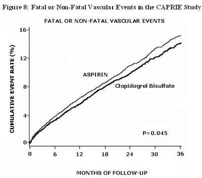 clopidogrel-75mg-tab-for-aurobindo-9.jpg Figure 8: Fatal or Non-Fatal Vascular Events in the CAPRIE Study - clopidogrel 75mg tab for aurobindo 9