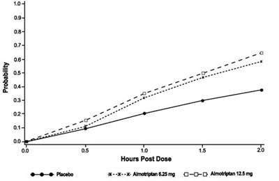 Figure 1. Estimated Probability Of Achieving An Initial Headache Response (mild Or No Pain) In 2 Hours In Adults (Image 01)