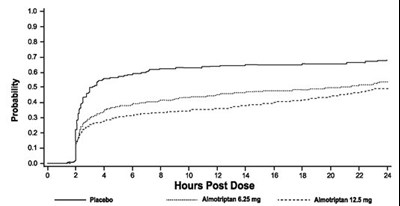 Figure 2. Estimated Probability Of Adult Patients Taking Escape Medication Or A Second Dose Of Study Medication Over The 24 Hours Following The Initial Dose Of Study Treatment (Image 02)
