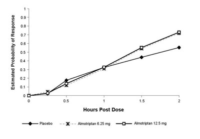 Figure 3. Estimated Probability Of Achieving An Initial Headache Response (mild Or No Pain) In 2 Hours In The Adolescent Study (Image 03)