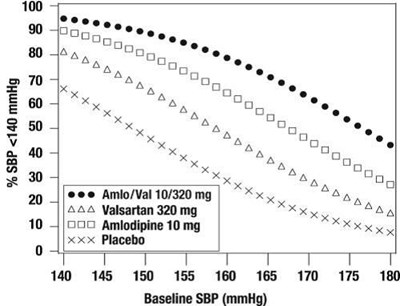 Figure 1: Probability Of Achieving Systolic Blood Pressure <140 Mmhg At Week 8 (Amlodipine Valsartan 01)
