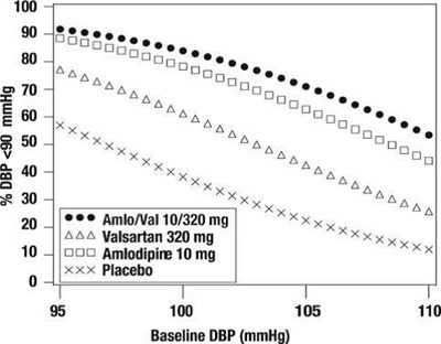 Figure 2: Probability Of Achieving Diastolic Blood Pressure <90 Mmhg At Week 8 (Amlodipine Valsartan 02)
