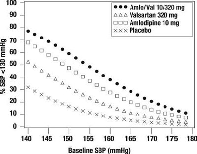 Figure 3: Probability Of Achieving Systolic Blood Pressure <130 Mmhg At Week 8 (Amlodipine Valsartan 03)