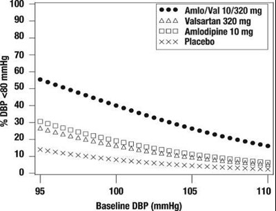 Figure 4: Probability Of Achieving Diastolic Blood Pressure <80 Mmhg At Week 8 (Amlodipine Valsartan 04)