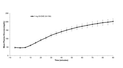 gvoke-vialdx-glucagon-injection-2.jpg Figure 1 - gvoke vialdx glucagon injection 2