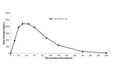 gvoke-vialdx-glucagon-injection-4.jpg Figure 3 - gvoke vialdx glucagon injection 4