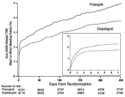 Figure 1: Non-cabg-related Timi Major Or Minor Bleeding Events. (Prasugrel Fig1)