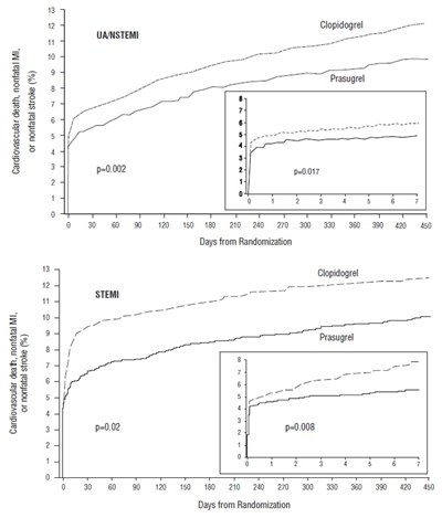 Figure 3: Time To First Event Of Cv Death, Mi, Or Stroke (triton-timi 38). (Prasugrel Fig3)