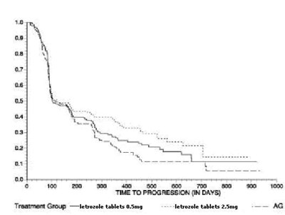 Letrozole Graph (Letro.fig6)