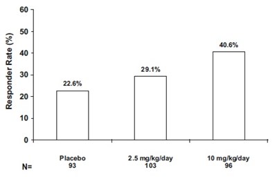 Pregabalin-fig-a (Pregabalin Fig A)