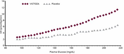 Figure 2 Mean Insulin Secretion Rate (isr) Versus Glucose Concentration (49f302f5 F315 48b8 83a4 6ca56f01fded 02)