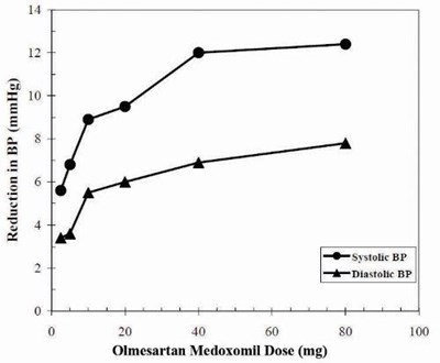 olmesartan-medoxomil-tablets-2.jpg Figure 1 - olmesartan medoxomil tablets 2