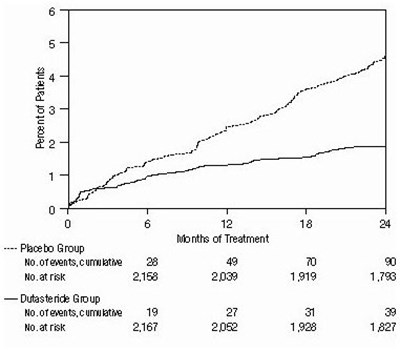 7065c13c-25db-4b15-80d6-5fbb30dfeb0f-03.jpg Figure 2. Percent of Subjects Developing Acute Urinary Retention Over a 24-Month Period (Randomized, Double-Blind, Placebo-Controlled Studies Pooled) - 7065c13c 25db 4b15 80d6 5fbb30dfeb0f 03