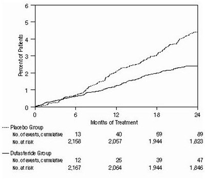 7065c13c-25db-4b15-80d6-5fbb30dfeb0f-04.jpg Figure 3. Percent of Subjects Having Surgery for Benign Prostatic Hyperplasia Over a 24-Month Period (Randomized, Double-Blind, Placebo-Controlled Studies Pooled) - 7065c13c 25db 4b15 80d6 5fbb30dfeb0f 04