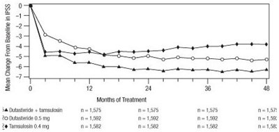 Figure 6. International Prostate Symptom Score Change From Baseline Over a 48-Month Period (Randomized, Double-Blind, Parallel Group Trial [CombAT Trial]) - 7065c13c 25db 4b15 80d6 5fbb30dfeb0f 07