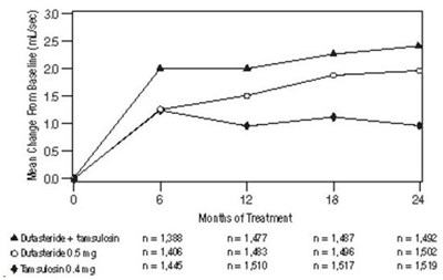 Figure 7. Qmax Change Ffrom Baseline Over A 24-month Period (randomized, Double-blind, Parallel Group Study [combat Study]) (7065c13c 25db 4b15 80d6 5fbb30dfeb0f 08)