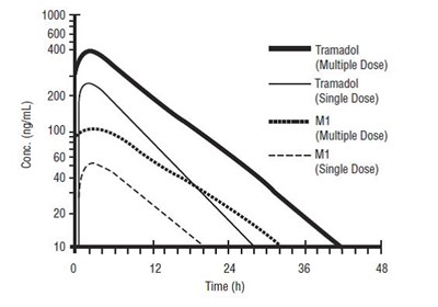 Pharmacokinetics Figure (Tramadol Fig1)
