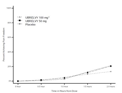 Figure 1: Percentage Of Patients Achieving Pain Freedom Within 2 Hours In Pooled Studies 1 And 2 (Ubrelvy 02)