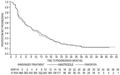 Figure 6 (Anastrozole 07)