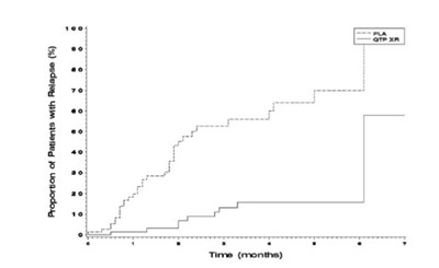 figure 1 kaplan-meier curves of time to schizophrenic relapse study 3.jpg - quetiapine fig01