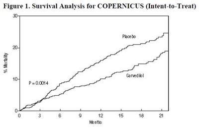 Figure 1. Survival Analysis For Copernicus (intent-to-treat) (Carvedilol Fig1)