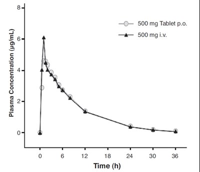 Fig3 (Levofloxacin Oral Solution Usp 3)