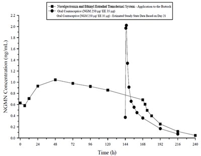 Figure 6 (Norelgestromin And Ethinyl Estradiol Transdermal S 11)