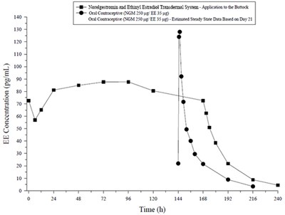 Flow Chart (Norelgestromin And Ethinyl Estradiol Transdermal S 12)
