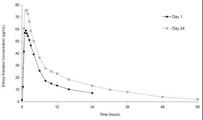 Figure-2 (Norethindroneethinyl Fig2)