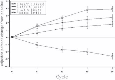Figure 4 - prempro premphase 05