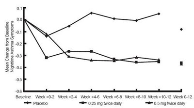 Image Description (Budesonide Inhalation Suspension Graph 2)