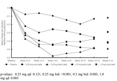 Image Description (Budesonide Inhalation Suspension Graph 3)
