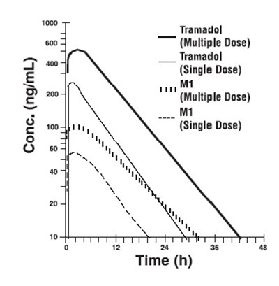 Figure-1 Mean Tramadol (Figure 1 Meantramadol)