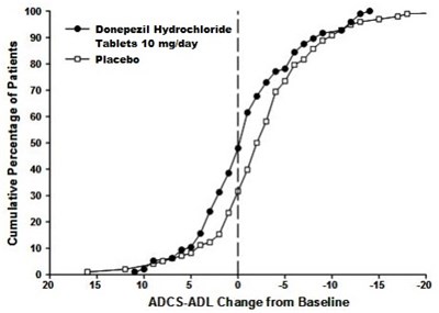 Fig10 (Donepezil Spl Fig 10)