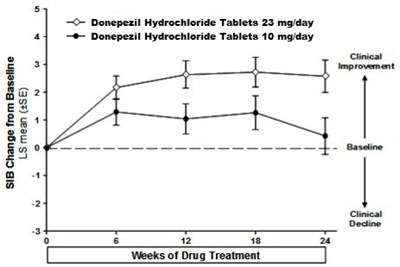 Fig11 (Donepezil Spl Fig 11)