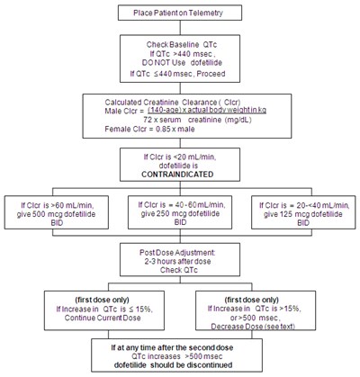 Flow Chart (Tikosyn 06)