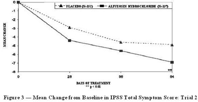 Figure 3 — Mean Change from Baseline in IPSS Total Symptom Score: Trial 2 - alfuzosin fig3