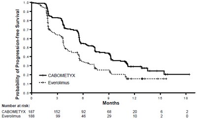 cabometyx-fig1.jpg image of Kaplan-Meier Curves of Progression-Free Survival in METEOR (First 375 Randomized) - cabometyx fig1