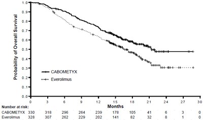 Image Of Kaplan-meier Curve Of Overall Survival In Meteor (itt) (Cabometyx Fig2)