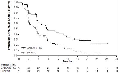 Image Of Kaplan-meier Curve Of Progression-free Survival In Cabosun (Cabometyx Fig3)