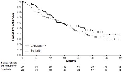 Image Of Kaplan-meier Curve Of Overall Survival In Cabosun (Cabometyx Fig4)