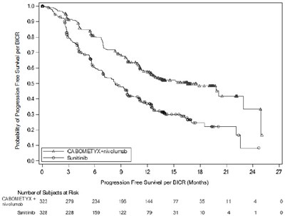 Image Of Kaplan-meier Curve Of Progression-free Survival In Checkmate-9er (Cabometyx Fig5)