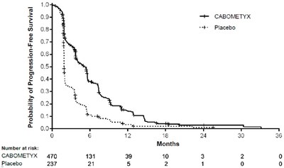 Image Of Kaplan-meier Curve Of Progression-free Survival In Celestial (Cabometyx Fig8)