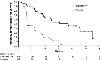 Cabometyx Fig9